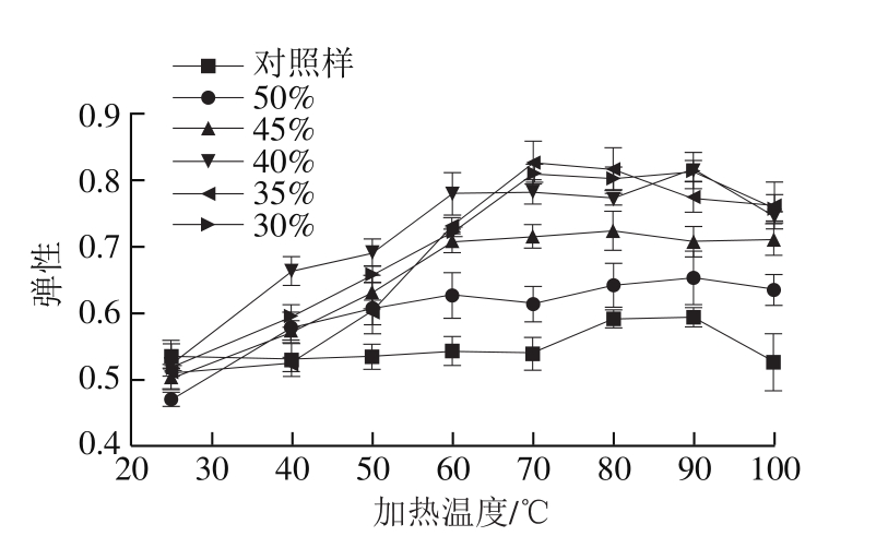 加热温度和含水量对猪肉及其蛋白质特性的影响